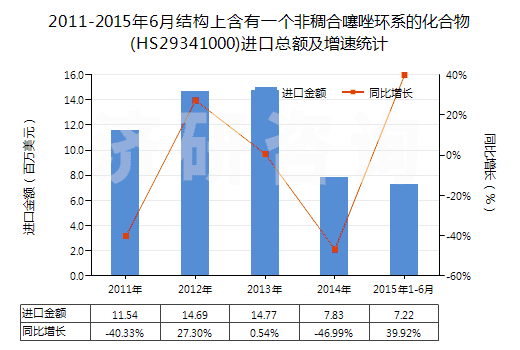 2011-2015年6月結(jié)構(gòu)上含有一個(gè)非稠合噻唑環(huán)系的化合物(HS29341000)進(jìn)口總額及增速統(tǒng)計(jì)